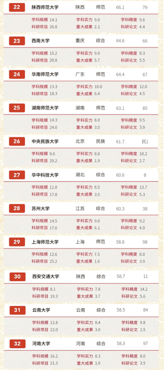 
2020年中国高校文科实力200强排名：北师大第三 文科生可收藏！‘BJL平台集团’(图5)