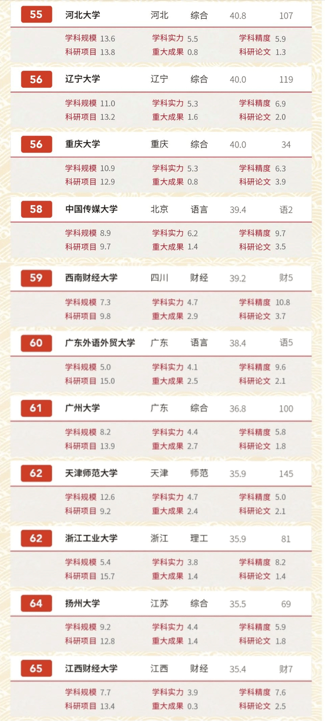 
2020年中国高校文科实力200强排名：北师大第三 文科生可收藏！‘BJL平台集团’(图9)